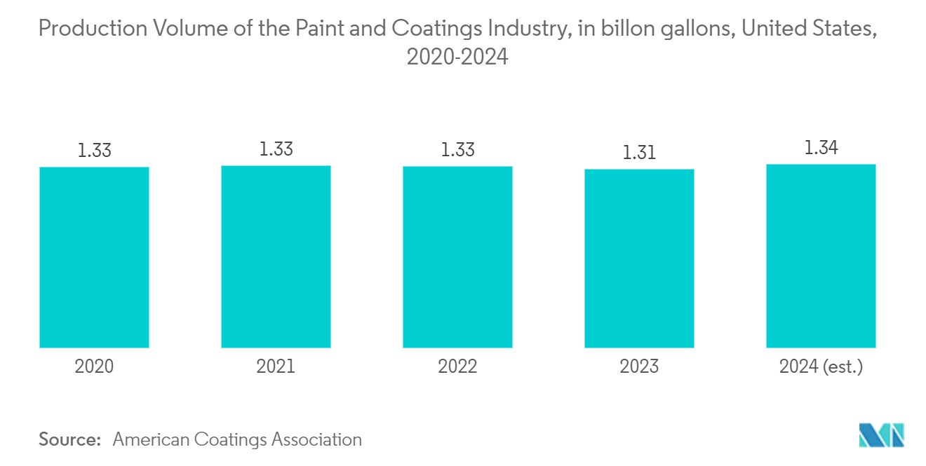 溶剤市場-塗料・コーティング産業の生産量（単位：ビリオンガロン、米国、2020-2024年