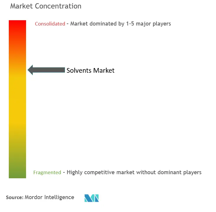 Solvents Market Concentration