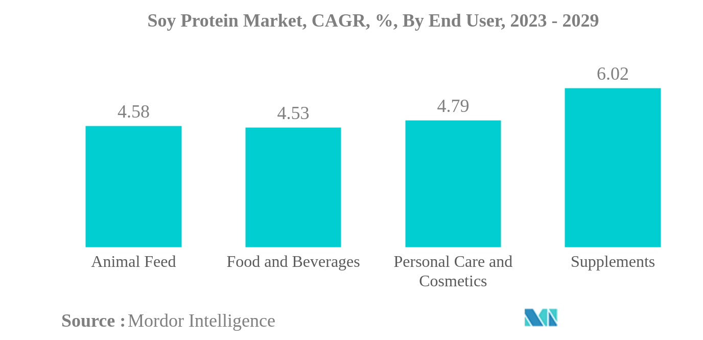 大豆蛋白市场：大豆蛋白市场：复合年增长率，百分比：按最终用户（2023-2029）