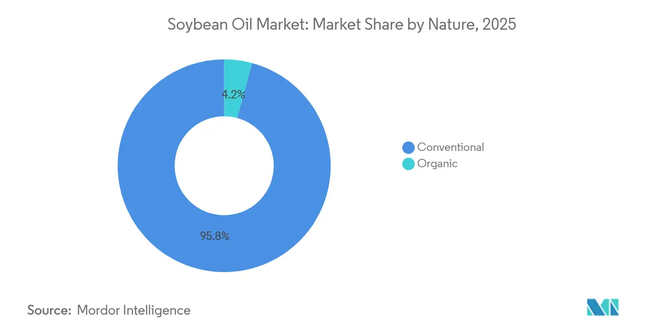 Participação de Mercado de Óleo de Soja por Natureza, 2025