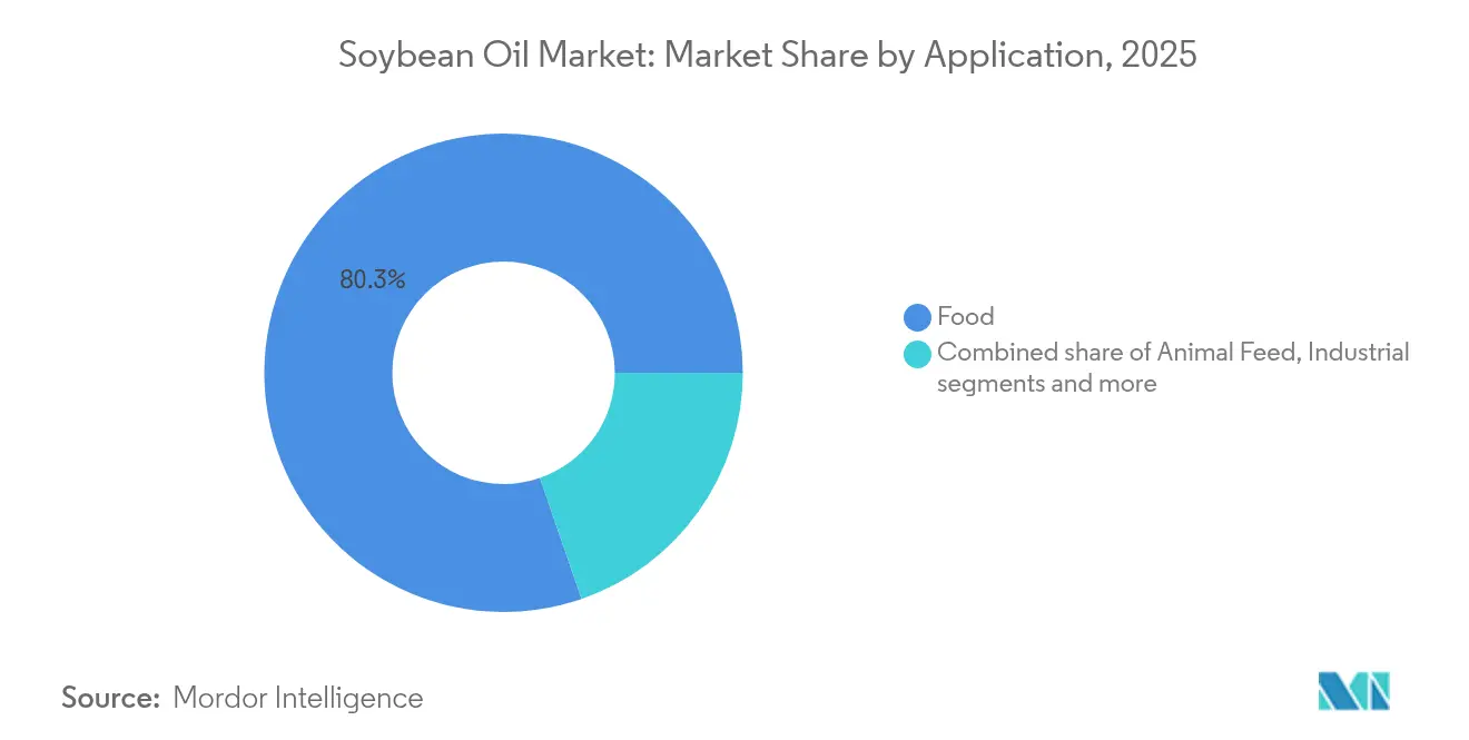 Soybean Oil Market: Market Share by Application, 2025