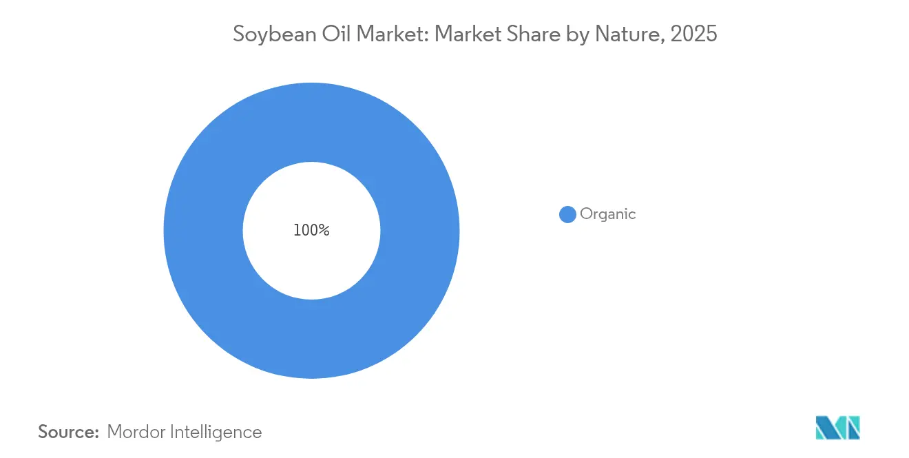Soybean Oil Market: Market Share by Nature, 2025