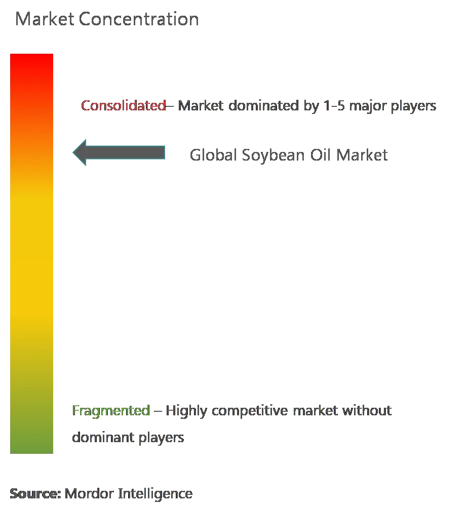 Soybean Oil Market Concentration