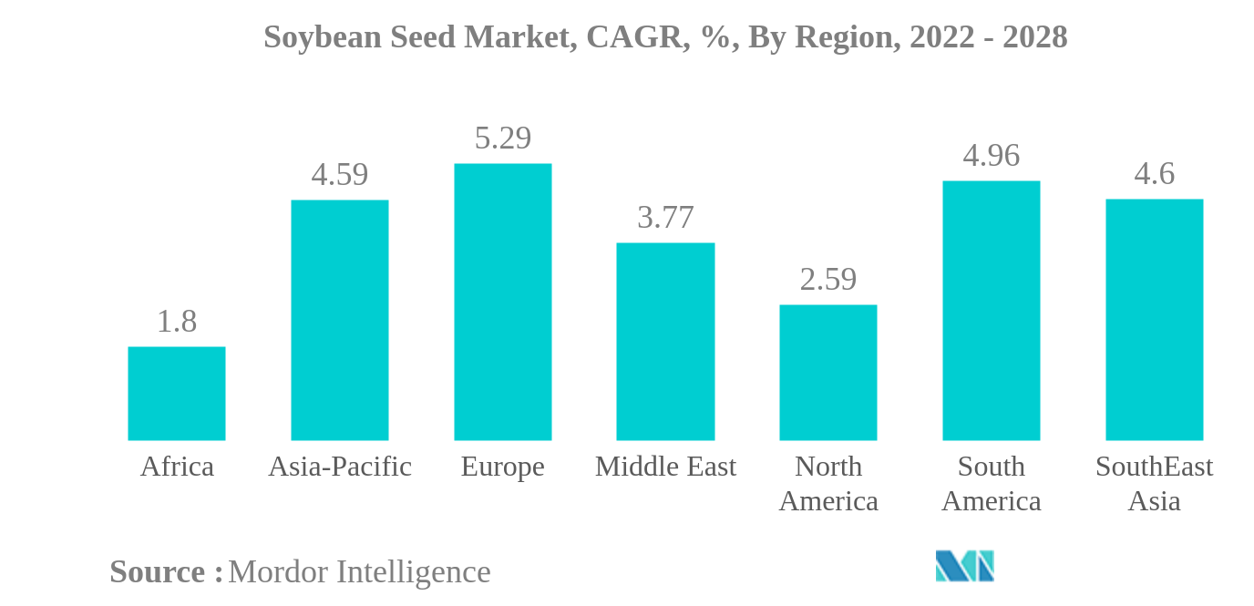 大豆種子市場大豆種子市場：CAGR（年平均成長率）、地域別、2022年～2028年