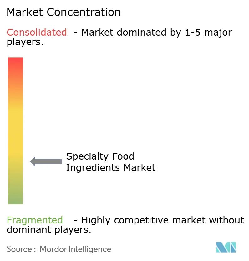 Specialty Food Ingredients Market Concentration