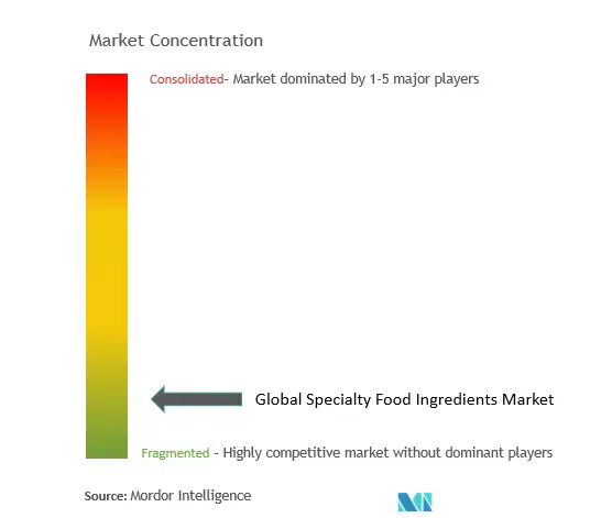 Concentración del mercado de ingredientes alimenticios especializados