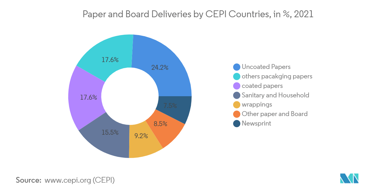 Paper and board deliveries by Cepi countries, in %, 2021