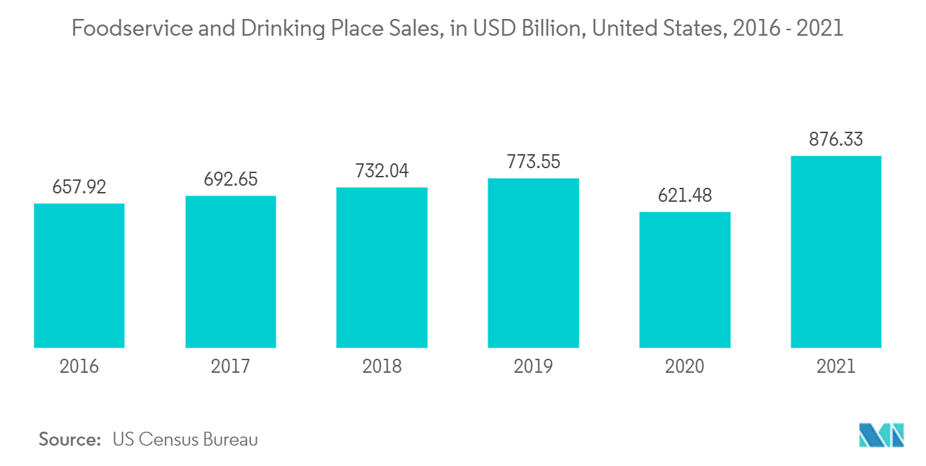 Mercado de papeles especiales - Ventas de servicios de alimentos y lugares para beber, en miles de millones de USD, Estados Unidos, 2016 - 2021