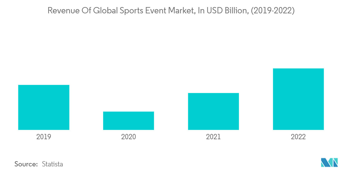 관중 스포츠 시장: 글로벌 스포츠 이벤트 시장 수익(2019억 달러)(2022-XNUMX)