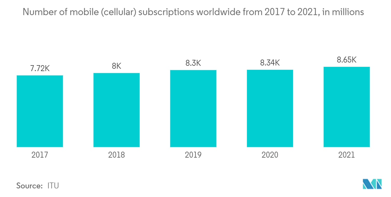 Speech Analytics Market: Number of mobile (cellular) Subscriptions Worldwide from 2017 to 2021, in millions