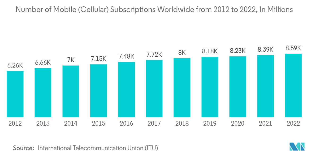 Mercado de Speech Analytics Número de assinaturas móveis (celulares) em todo o mundo de 2012 a 2022, em milhões