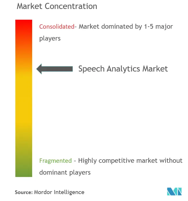 Concentración del mercado de análisis de voz