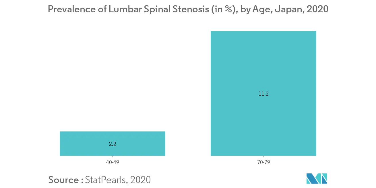 spinal surgery market trends