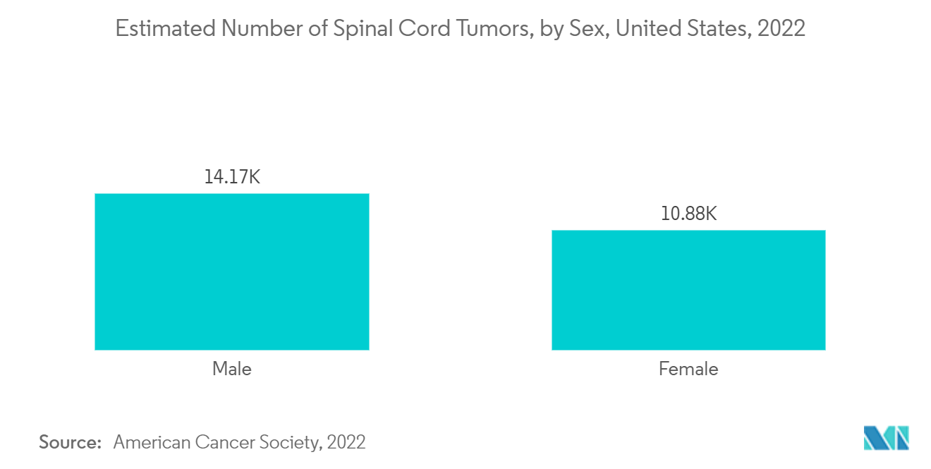 脊柱手术设备市场：脊髓肿瘤的估计数量：按性别划分，美国（2022 年）