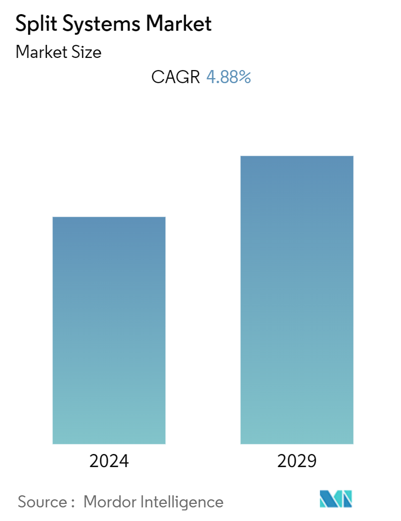 Split Systems Market Summary