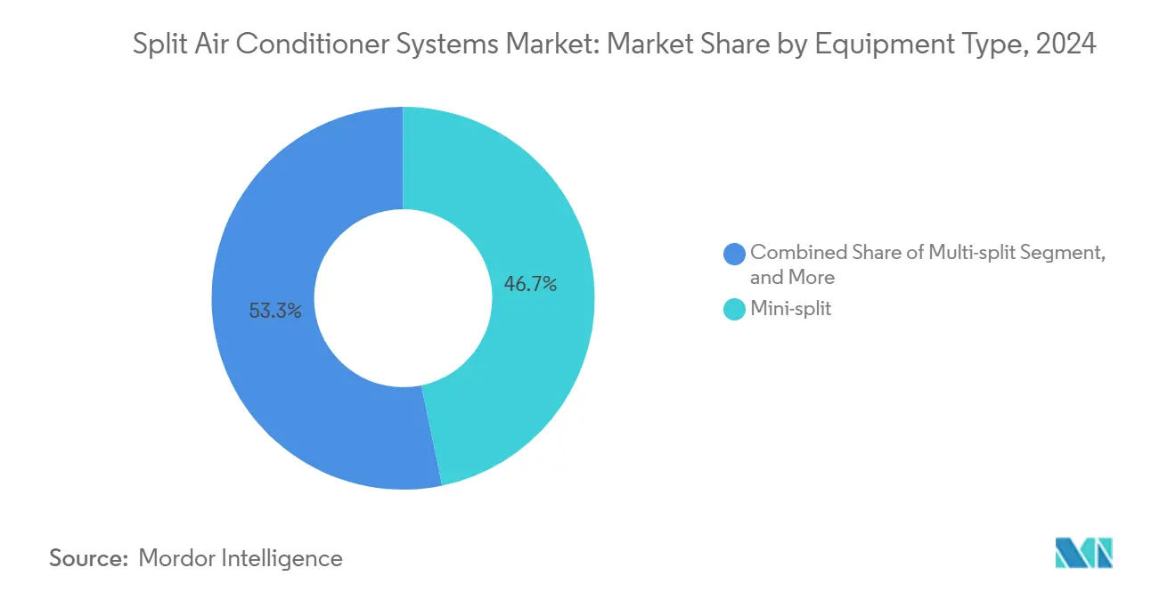 Split Air Conditioner Systems Market: Market Share by Equipment Type