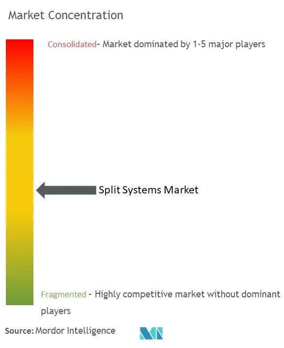 Split Systems Market Concentration