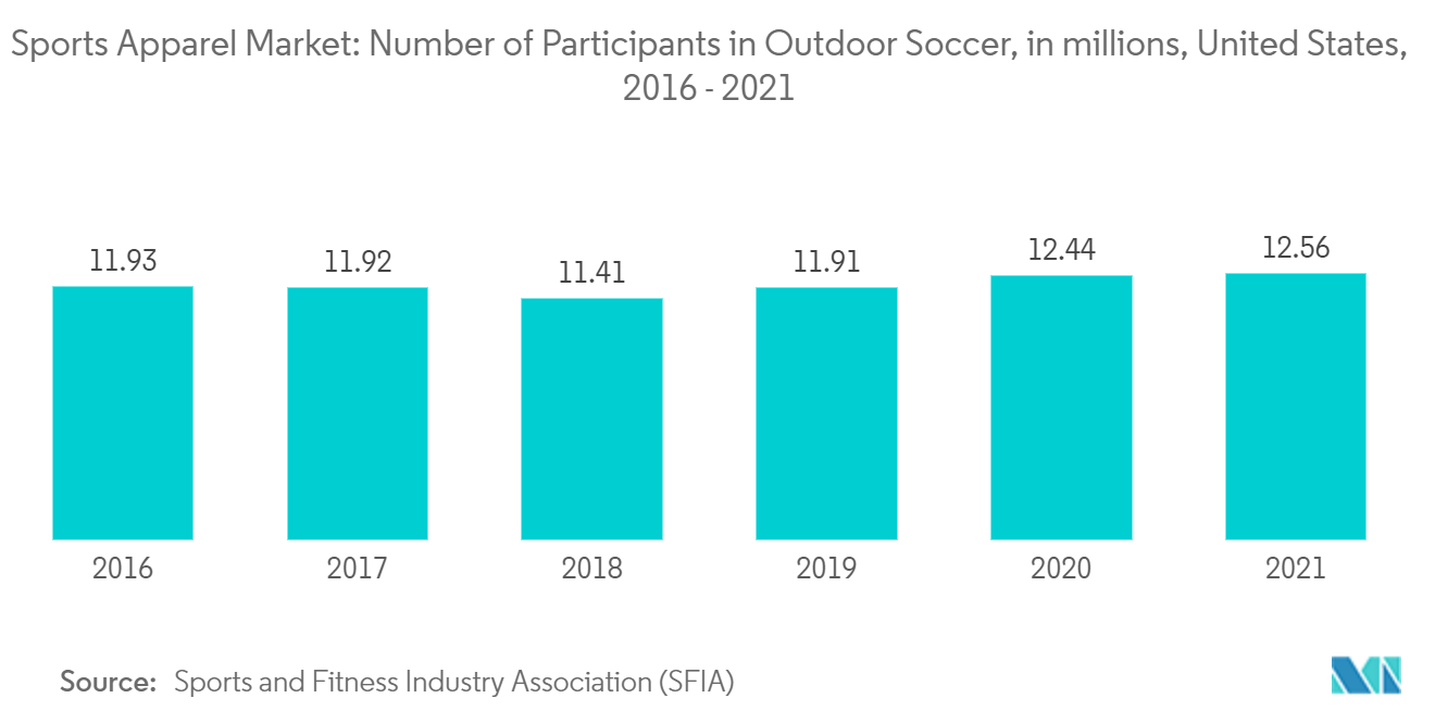 Sports Apparel Market: Number of Participants in Outdoor Soccer, in millions, United States, 2016 - 2021