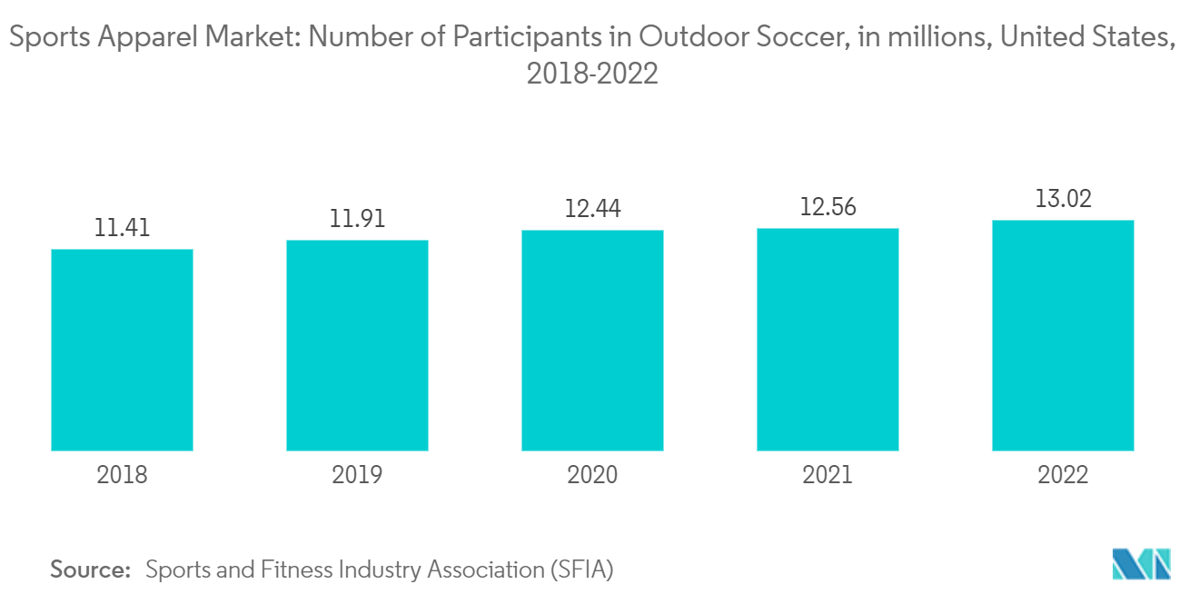 Рынок спортивной одежды количество участников уличного футбола, в миллионах, США, 2018–2022 гг.