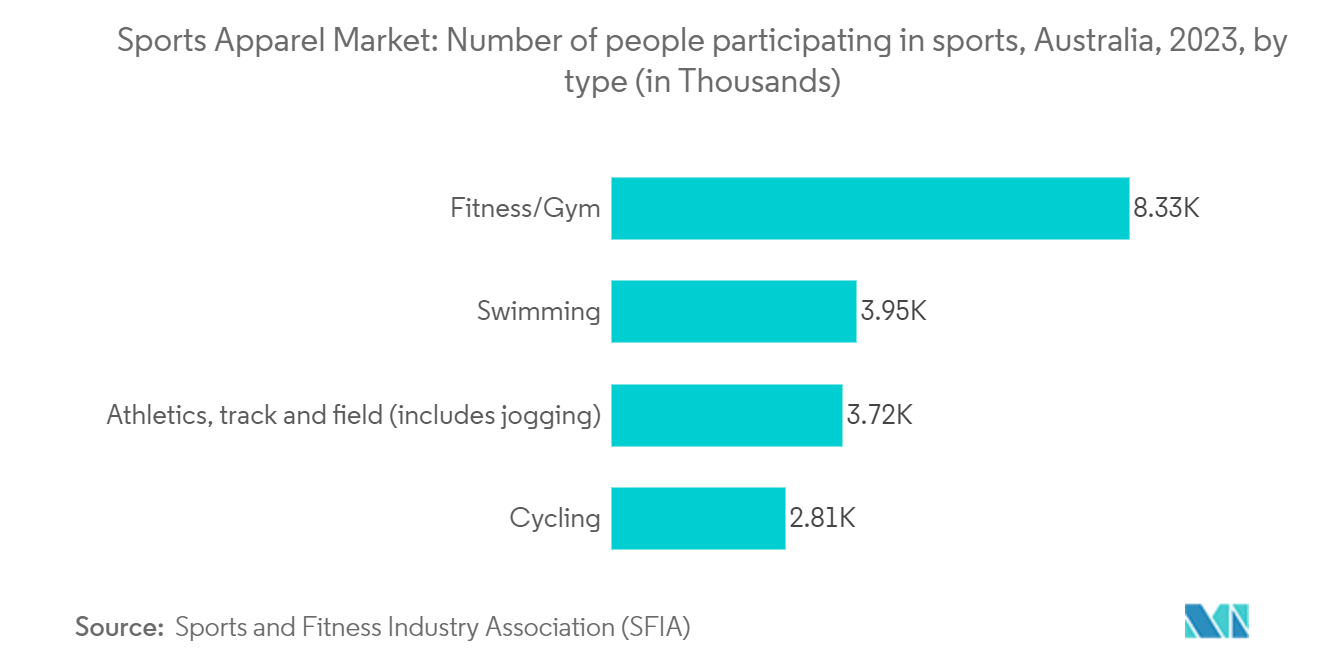 Sports Apparel Market: Number of people participating in sports, Australia, 2023, by type (in Thousands)