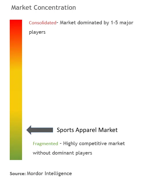 Ropa deportivaConcentración del Mercado