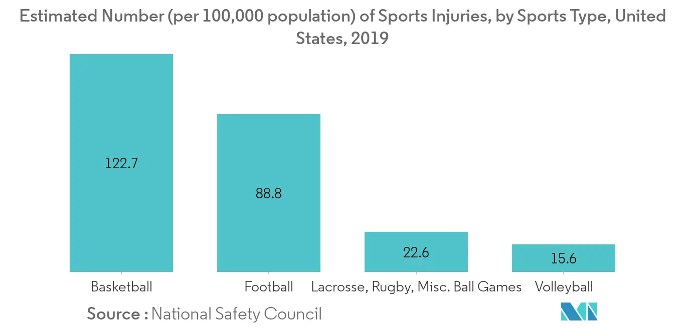 Global Sports Medicine Market Industry Key Trends