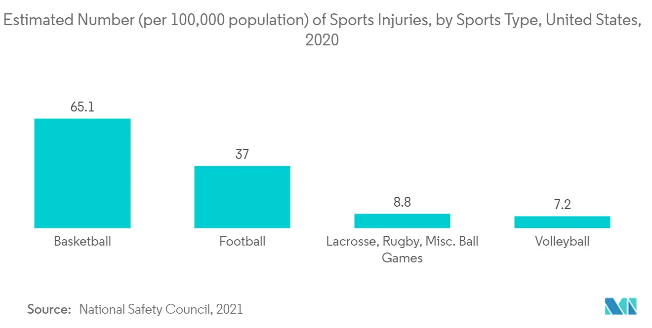 Sports Medicine Market: Estimated Number (per 100,000 population) of Sports Injuries, by Sports Type, United States, 2020