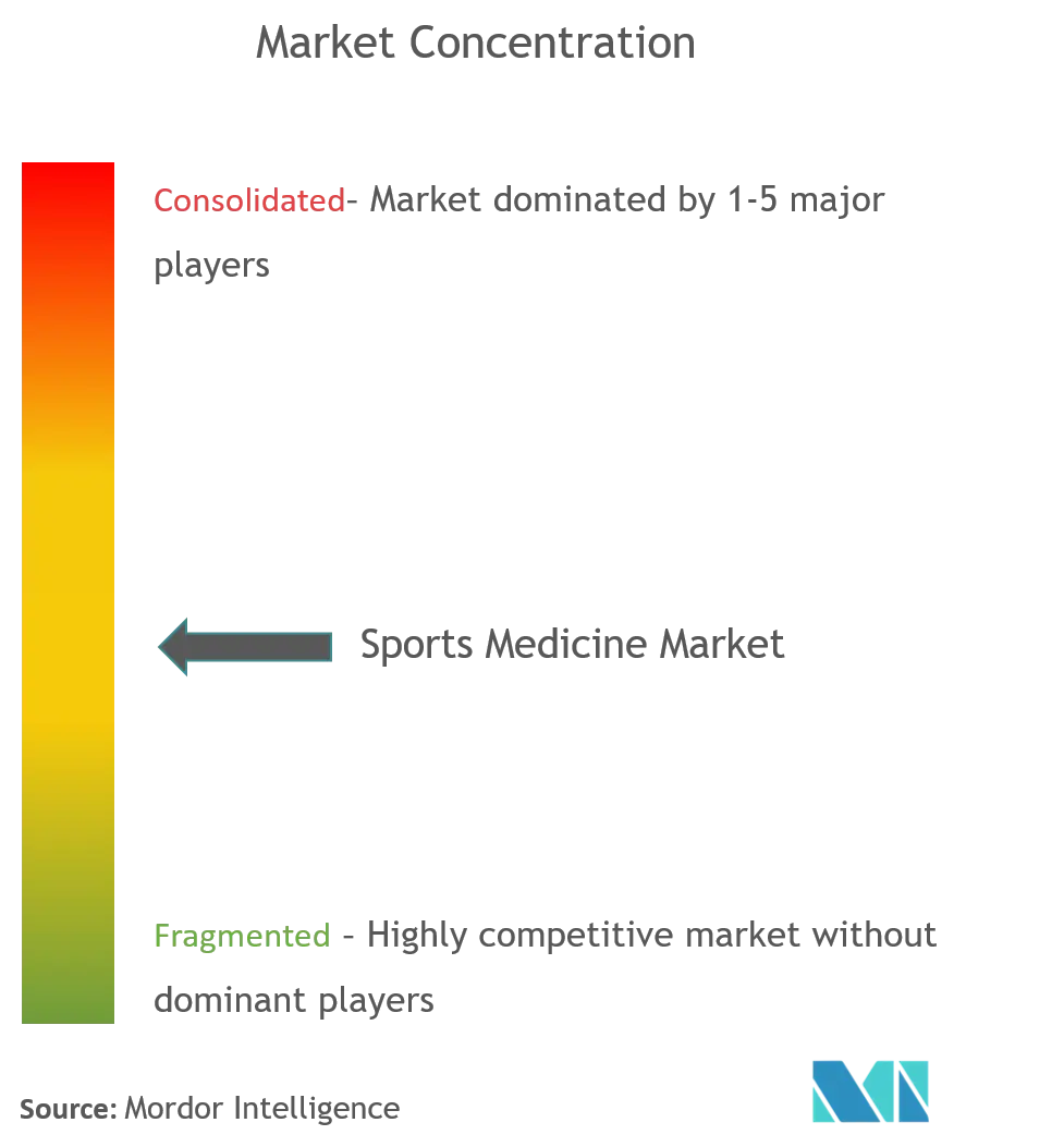 Concentración del mercado de medicina deportiva