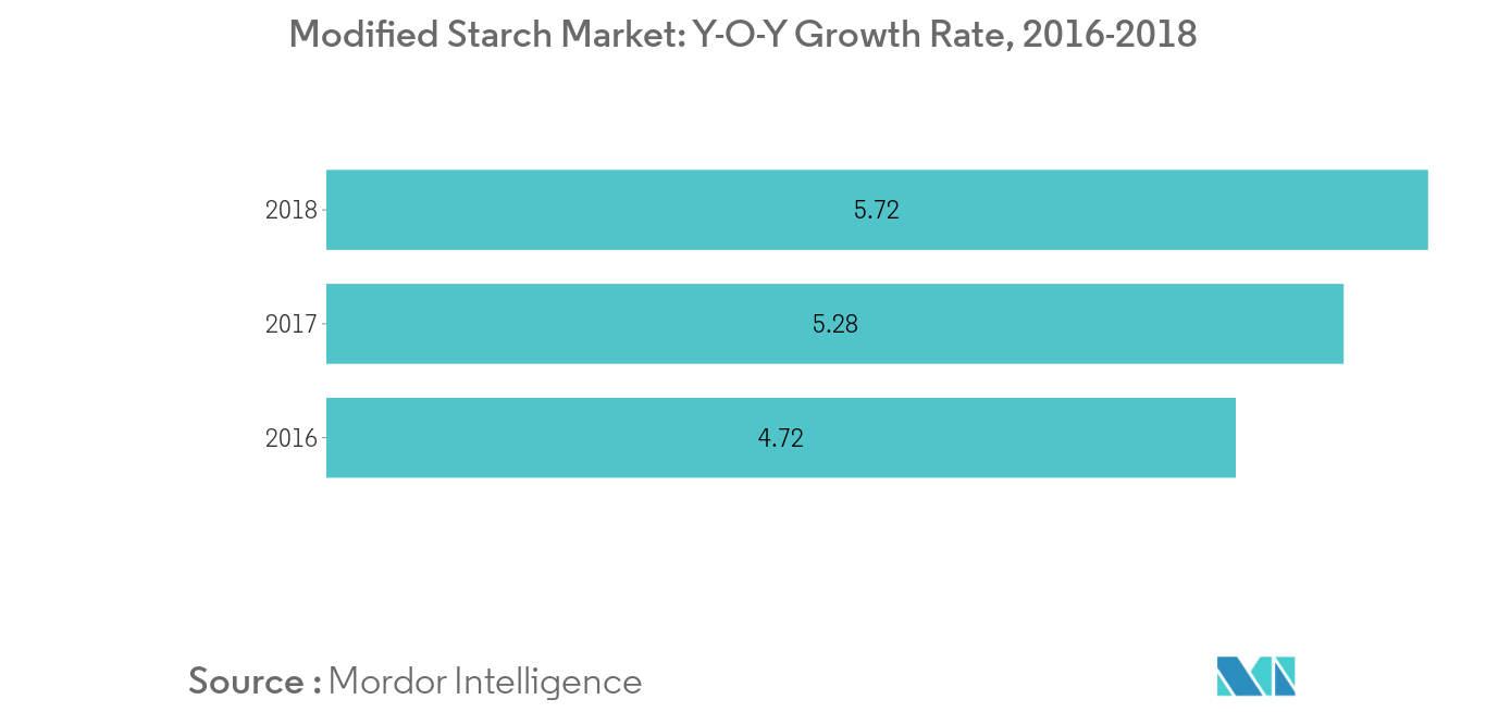 Modified Starch Market : Y-O-Y Growth Rate, 2016 - 2018