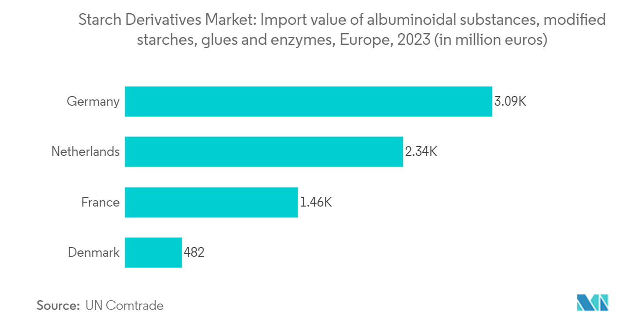 Starch Derivatives Market: Import value of albuminoidal substances, modified starches, glues and enzymes, Europe, 2023 (in million euros)