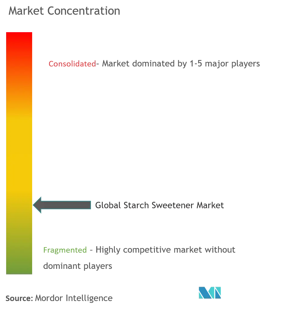 Globaler Markt für Stärkesüßstoffe.png