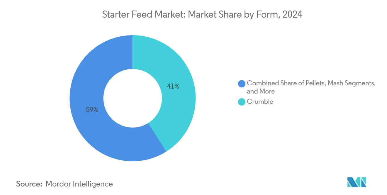 스타터 바카라 규칙 시장: 형태별 시장 점유율