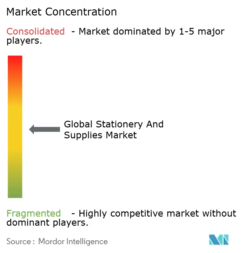 Global Stationery And Supplies Market Concentration