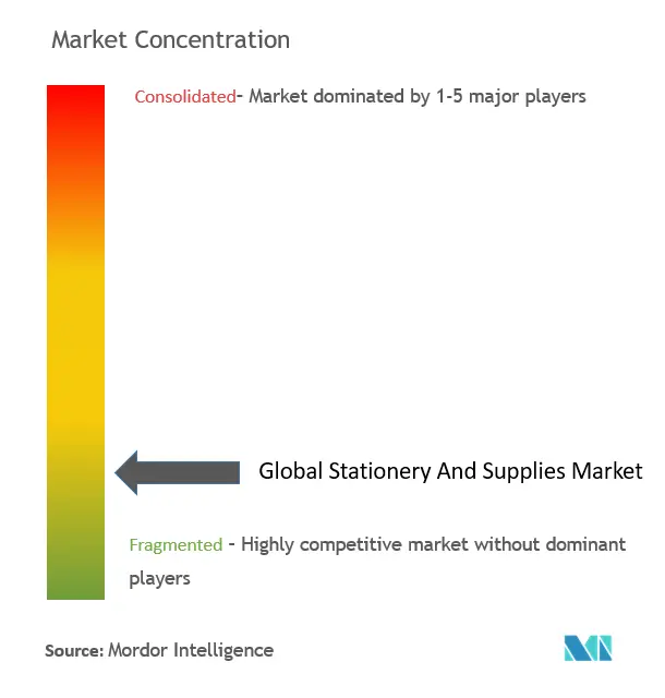 Global Stationery And Supplies Market Concentration