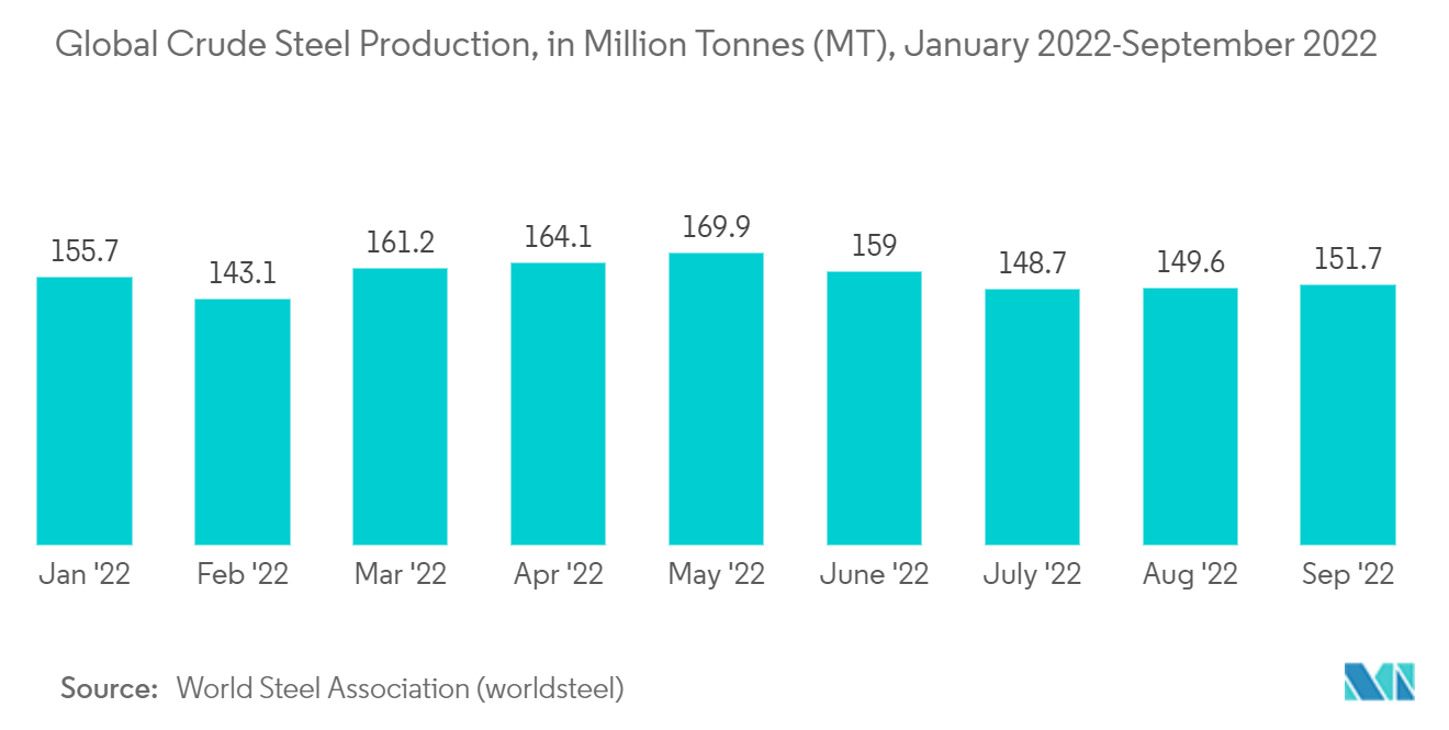 鋼材セクション市場 - 世界の粗鋼生産量（単位：百万トン、2022年1月～2022年9月