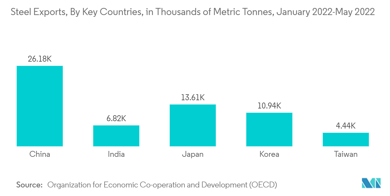 Steel Sections Market - Steel Exports, By Key Countries, in Thousands of Metric Tonnes, January 2022-May 2022