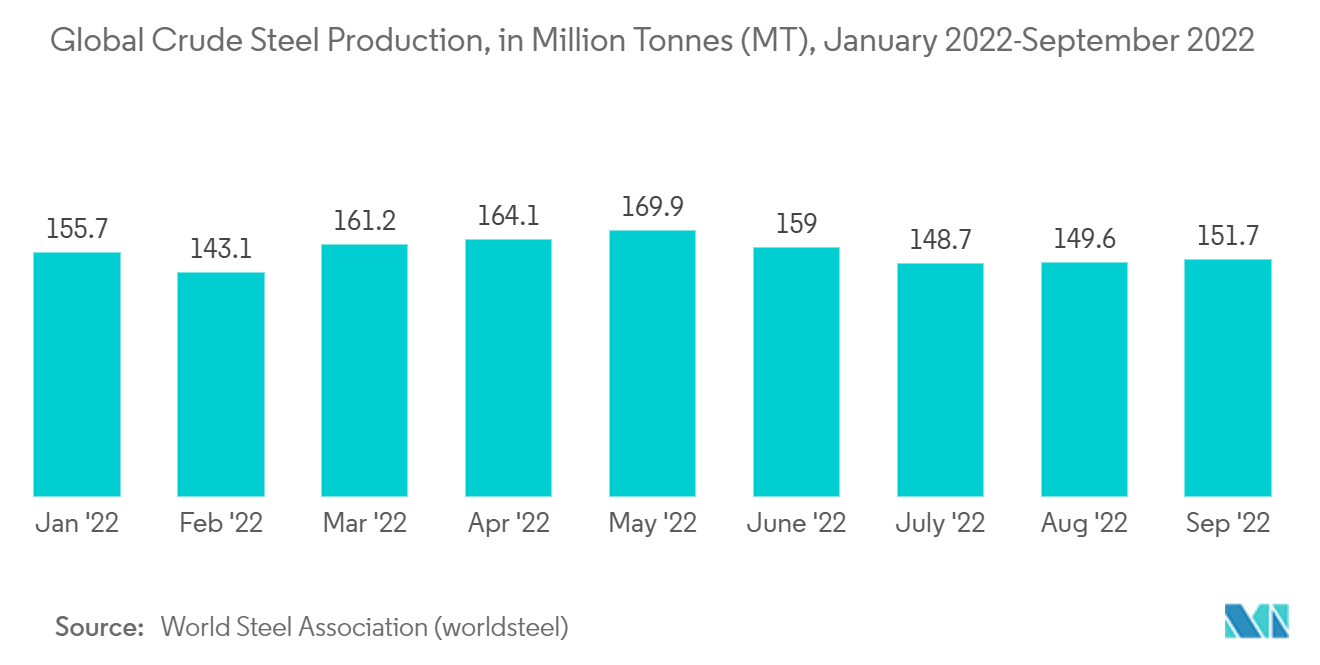 世界の鉄鋼セクション市場世界の粗鋼生産量（百万トン(MT)）：2022年1月～2022年9月