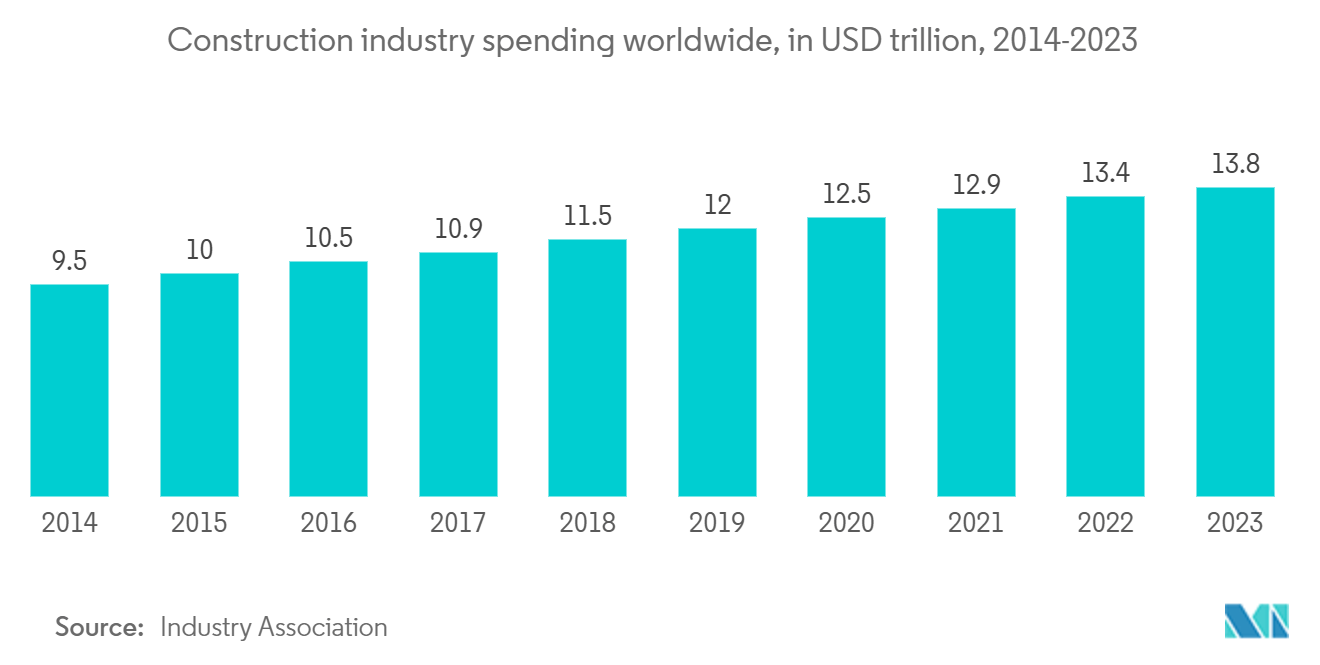 世界の鉄骨セクション市場世界の建設産業支出（単位：米ドル、2014年～2023年 