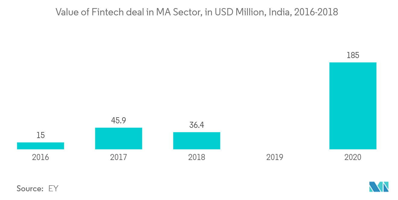 戦略コンサルティングサービス業界MAセクターにおけるフィンテック案件の金額（百万米ドル）（インド、2016年～2018年