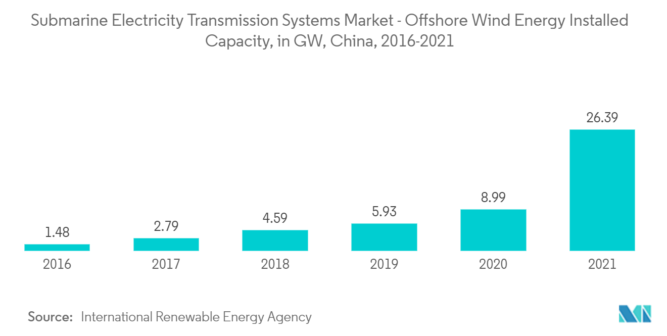سوق أنظمة نقل الكهرباء تحت البحر القدرة المركبة لطاقة الرياح البحرية، بالجيجاواط، الصين، 2016-2021
