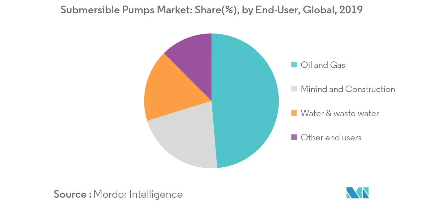 Submersible Pumps Market - Revenue Share (%), by End-User, Global