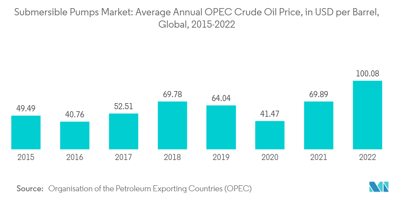 Рынок погружных насосов - Среднегодовая цена сырой нефти ОПЕК, в долларах США за баррель, мировая, 2015-2022 гг.