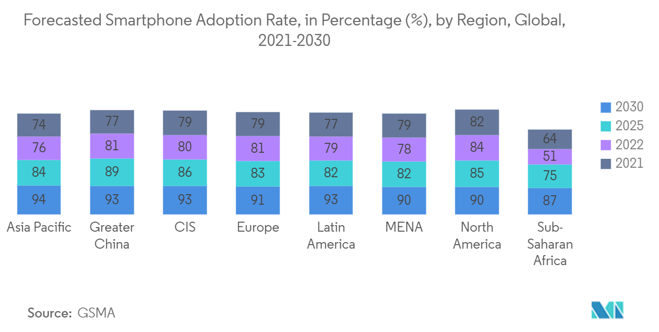 Subscription-Based Gaming Market: Forecasted Smartphone Adoption Rate, in Percentage (%), by Region, Global, 2021-2030