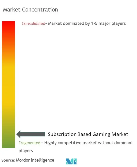 Subscription-Based Gaming Market Concentration