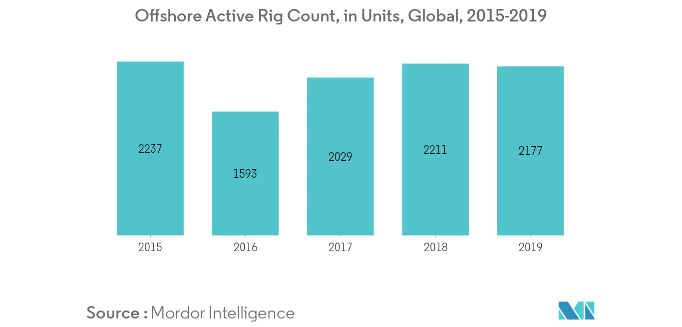 Subsea Production and Processing System Market Trends