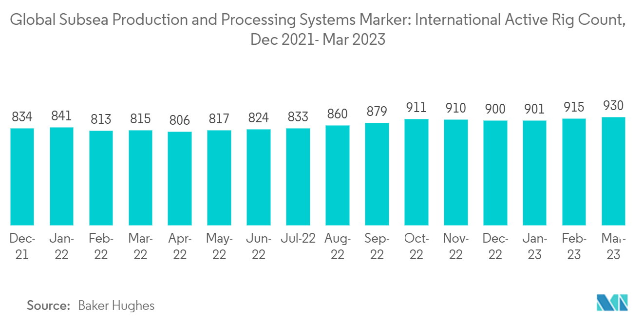 海底生産・処理システム市場世界の海底生産・処理システムマーカー国際稼動リグ数、2021年12月～2023年3月