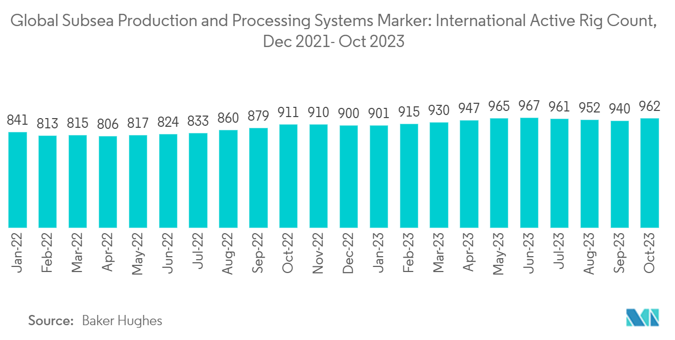 سوق أنظمة الإنتاج والمعالجة تحت سطح البحر أنظمة الإنتاج والمعالجة تحت سطح البحر العالمية، العلامة عدد منصات الحفر النشطة الدولية، ديسمبر 2021-مارس 2023