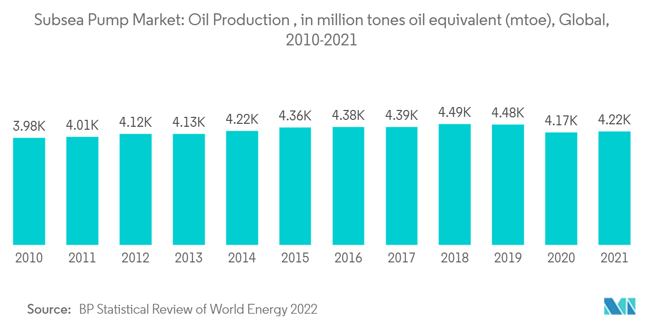 Marché des pompes sous-marines production de pétrole, en millions de tonnes équivalent pétrole (mtep), mondial, 2010-2021