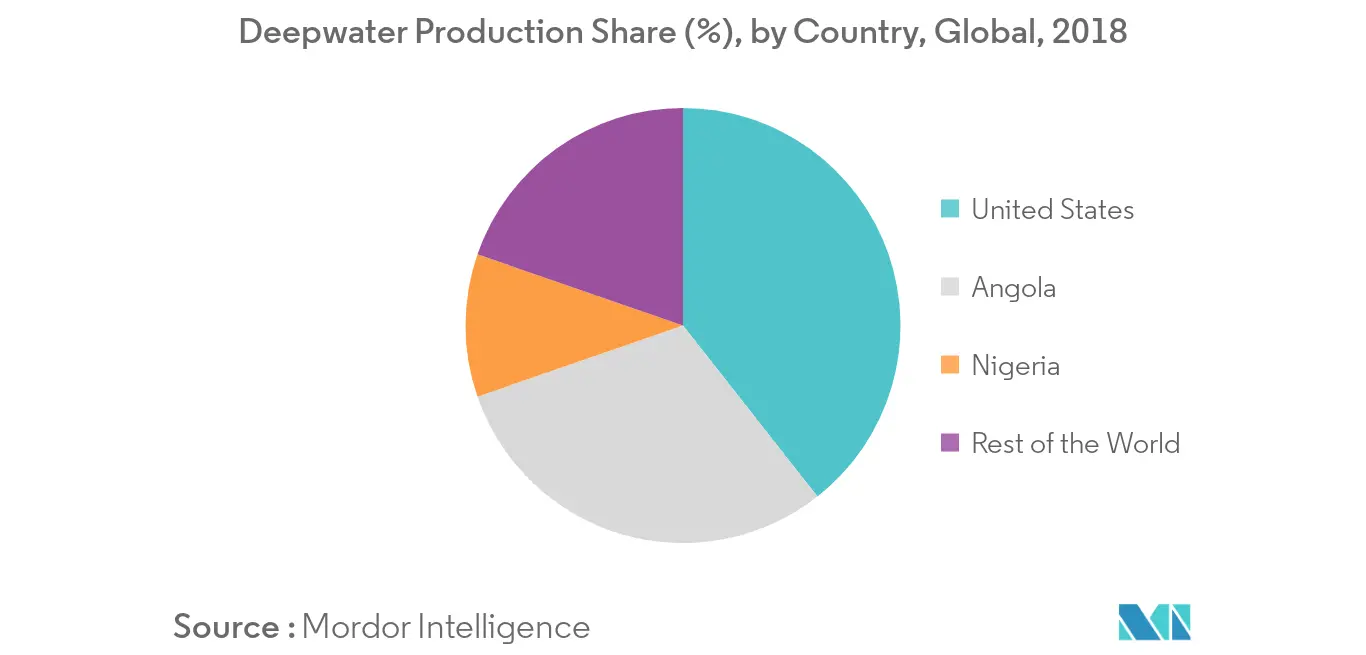 Subsea Well Intervention Market - Deepwater Production Share