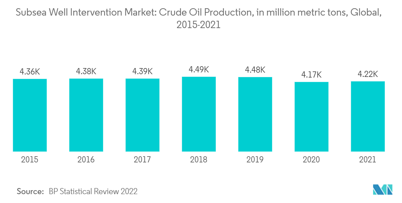 Subsea Well Intervention Market: Crude Oil Production, in million metric tons, Global, 2015-2021